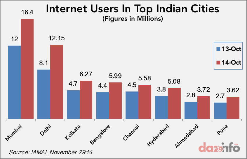 penetration india Internet statistics in