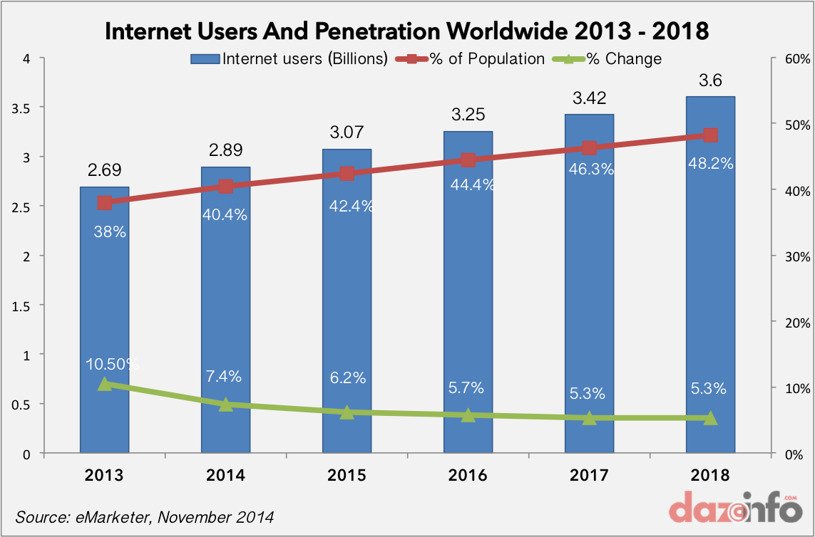 internet users worldwide 2013 - 2018