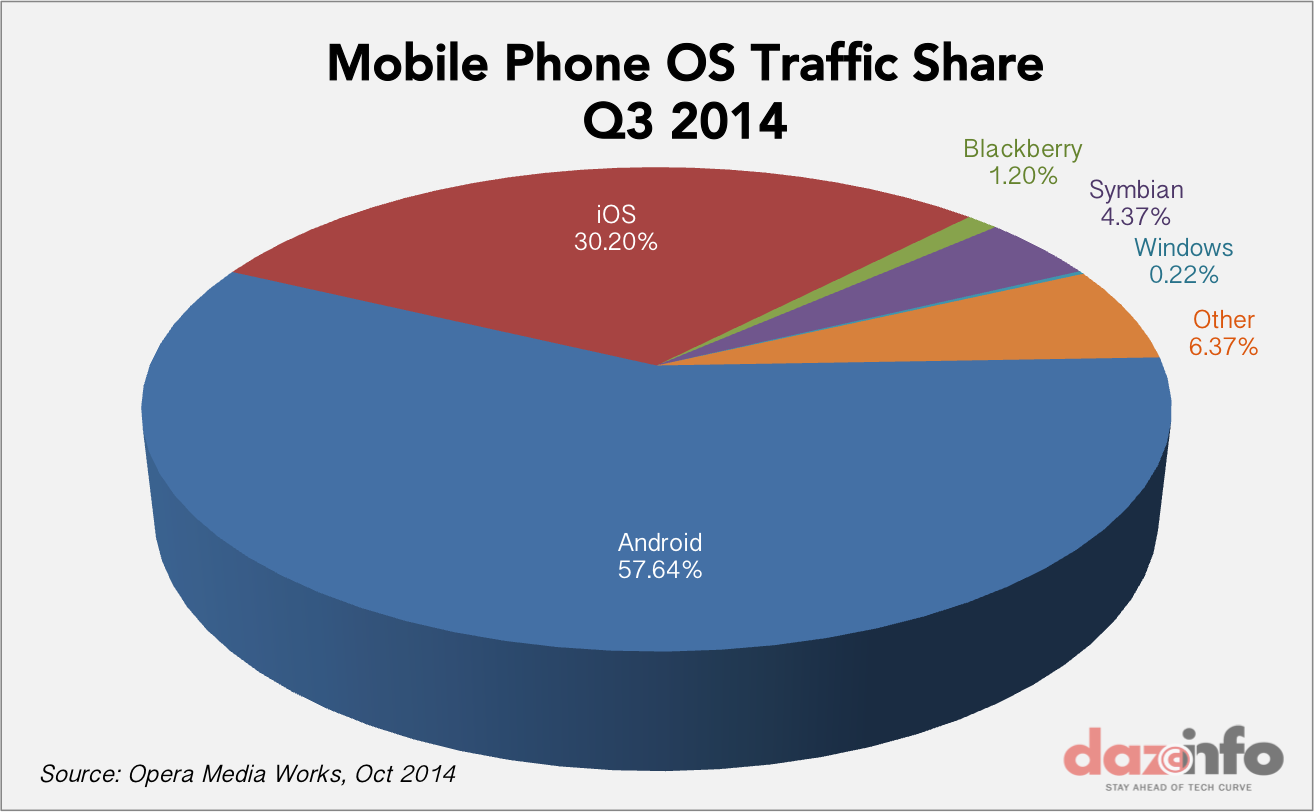 mobile Phone OS traffic Q3 2014