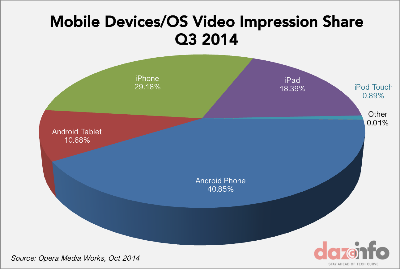 mobile devices video impressions share Q3 2014
