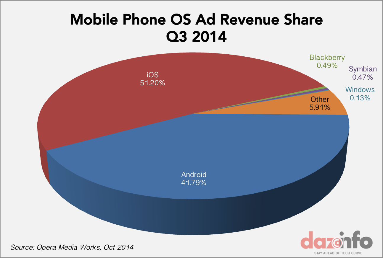 mobile phone Os ad revenue Q3 2014