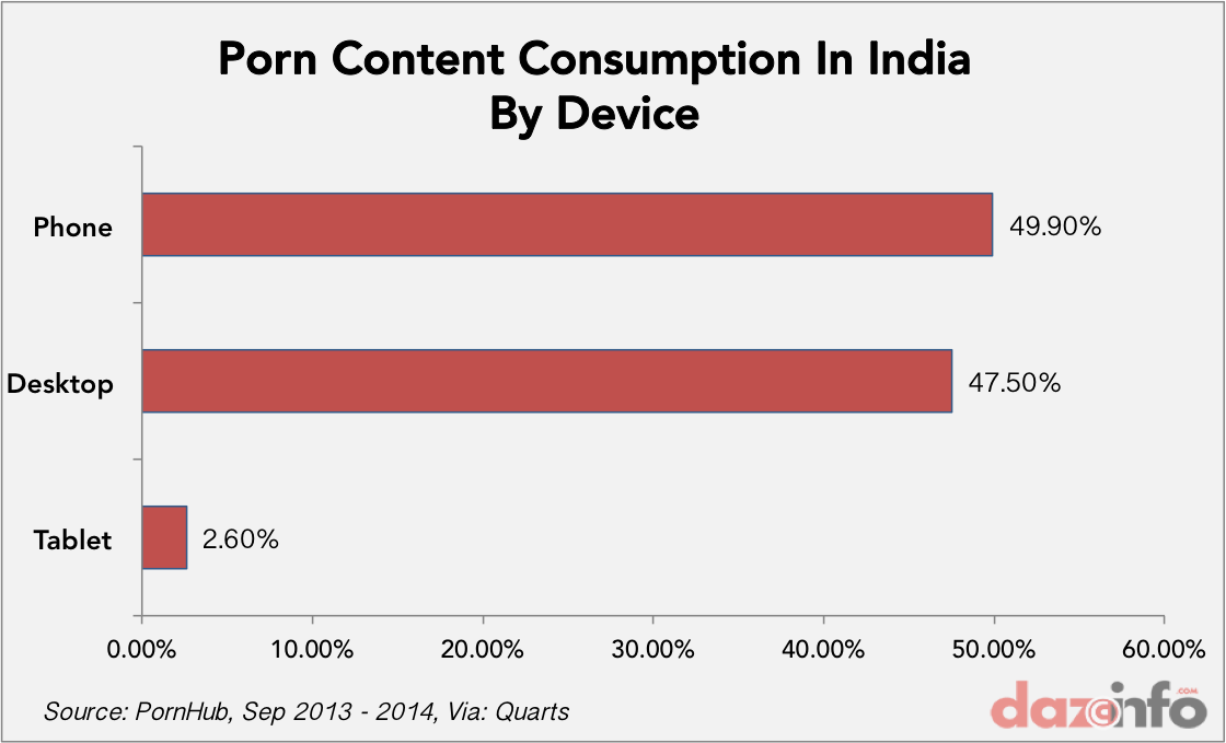 porn content consumption india by device