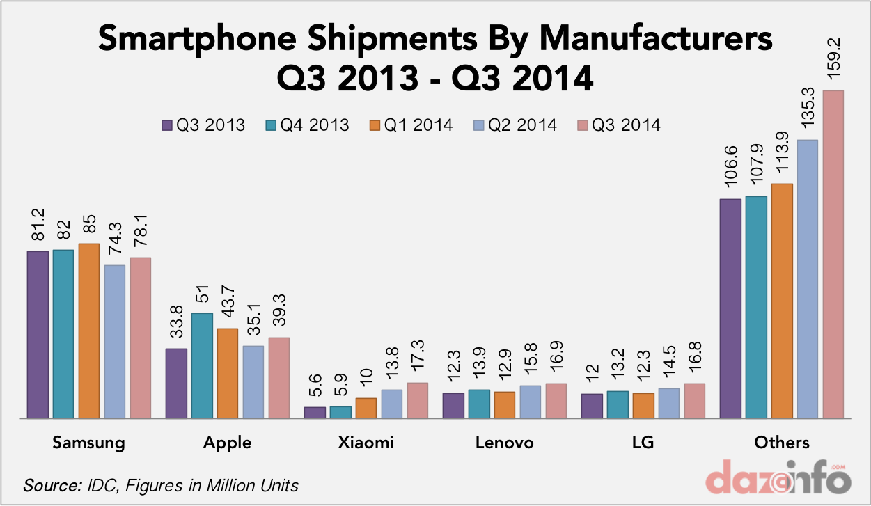 smartphone shipments Q3 2013 - Q3 2014