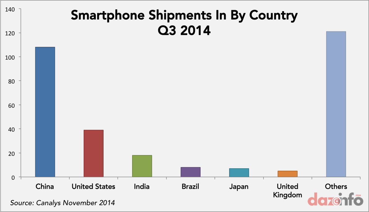 smartphone shipments Q3 2014 by country