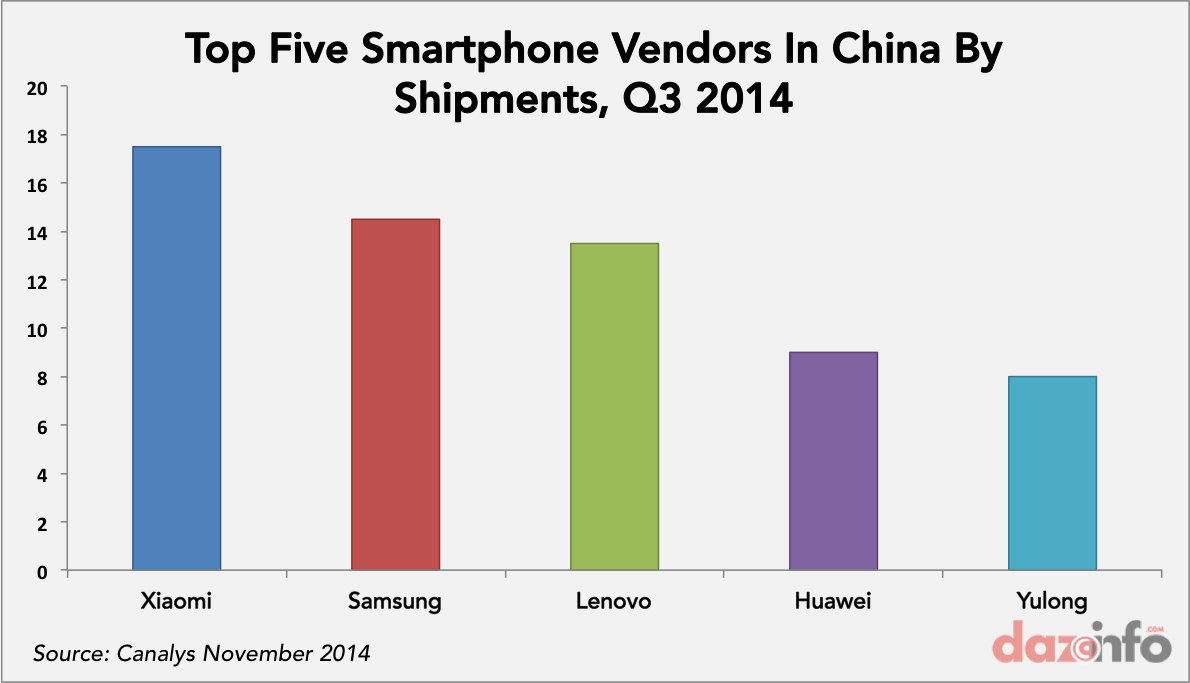 smartphone vendors in China Q3 2014 by shipments