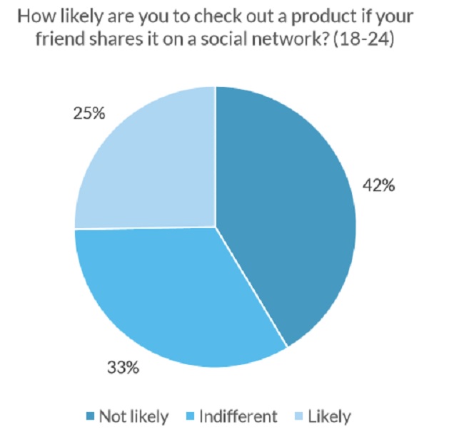 Role of social media in e commerce