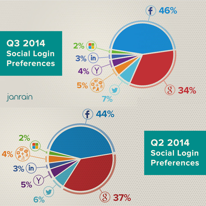 social-login-Q2-Q3-2014