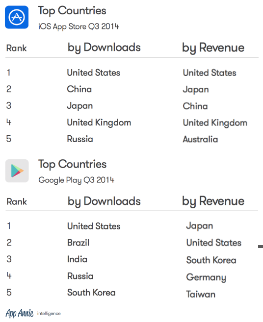 top-countries-by-app-downlaods-and-revenue-Q3-2014