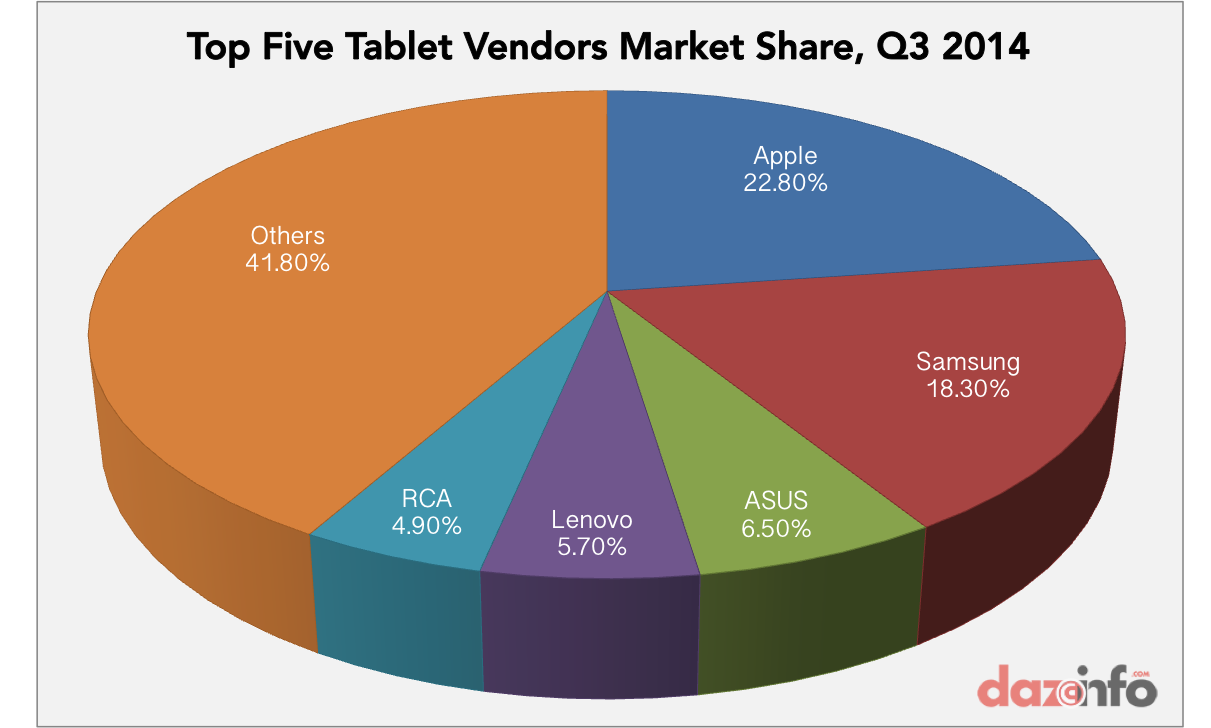 top five tablet vendors market share Q3 2014