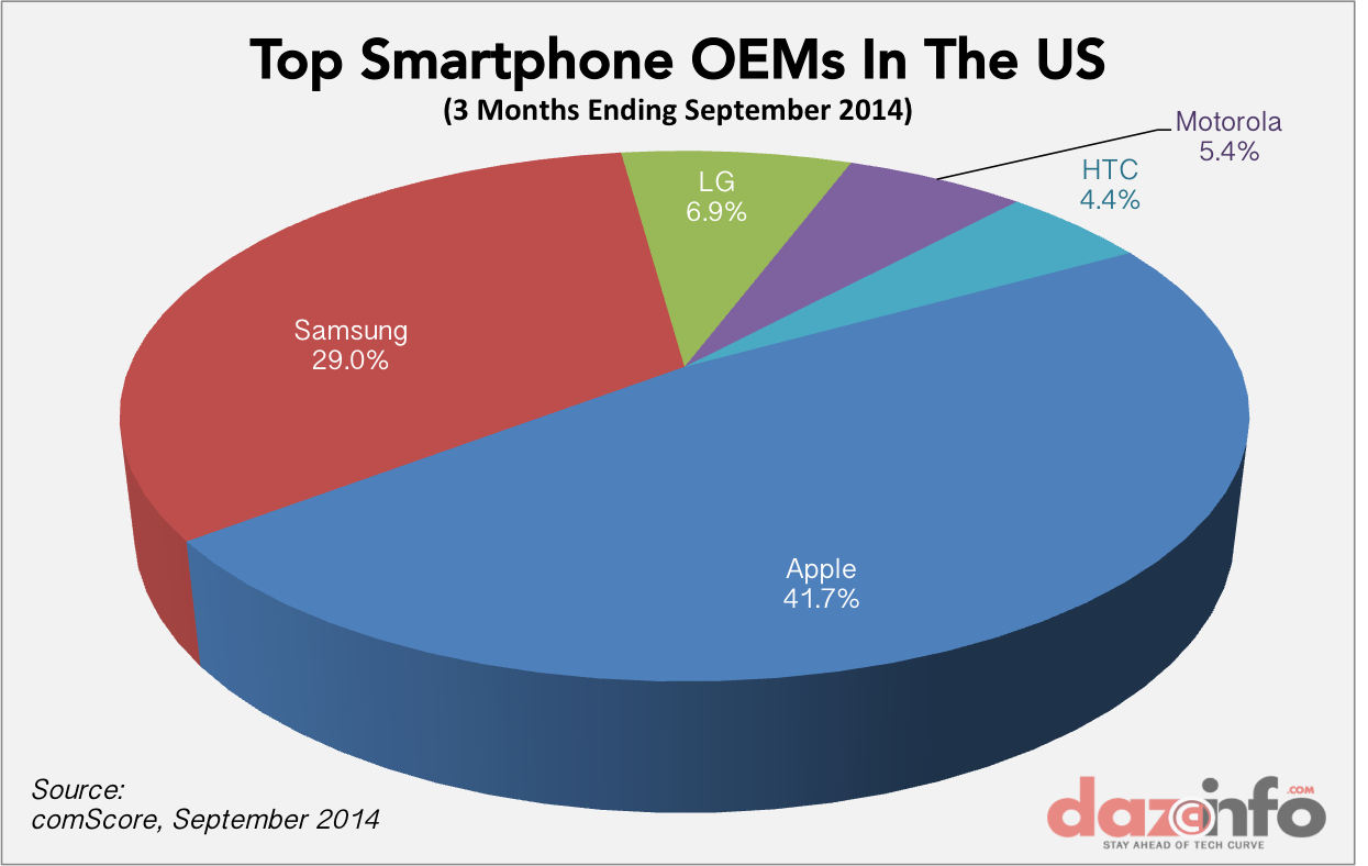 top smartphone OEMs in US Q3 2014