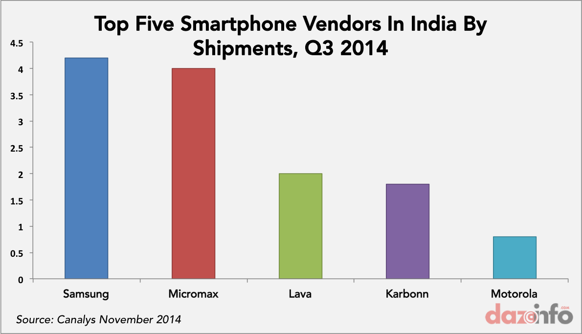 top smartphone vendors india shipments Q3 2014