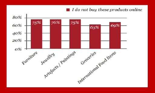 what Indian buyers do not buy online