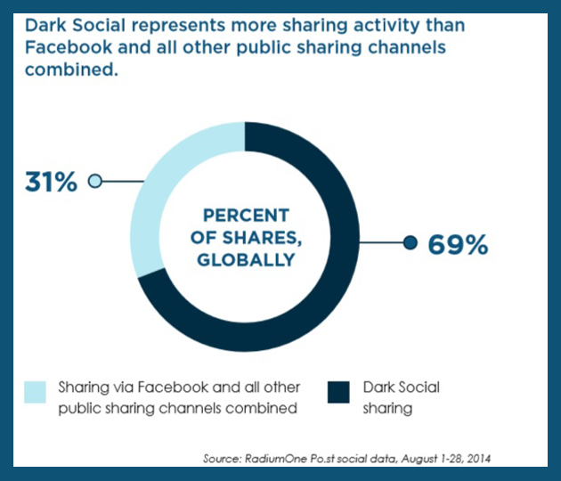 Dark social represents more sharing activity than Facebook and all other public sharing channels combined