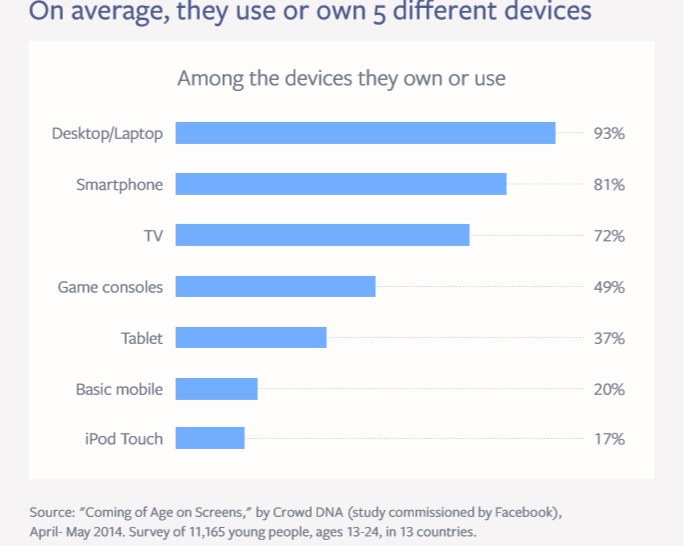 Devices owned or used by 13 to 24 year olds Coming of Age on screens study