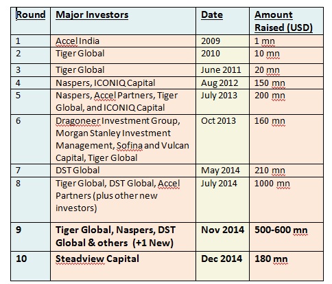 Flipkart ten rounds of funding