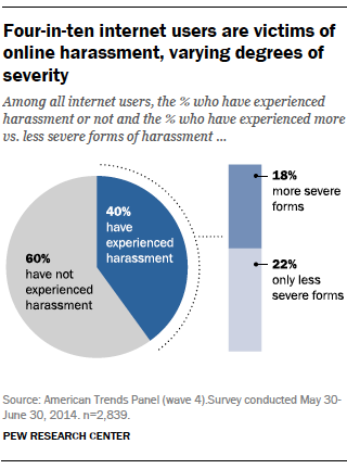 Four in ten internet users are victims of Online-harassment