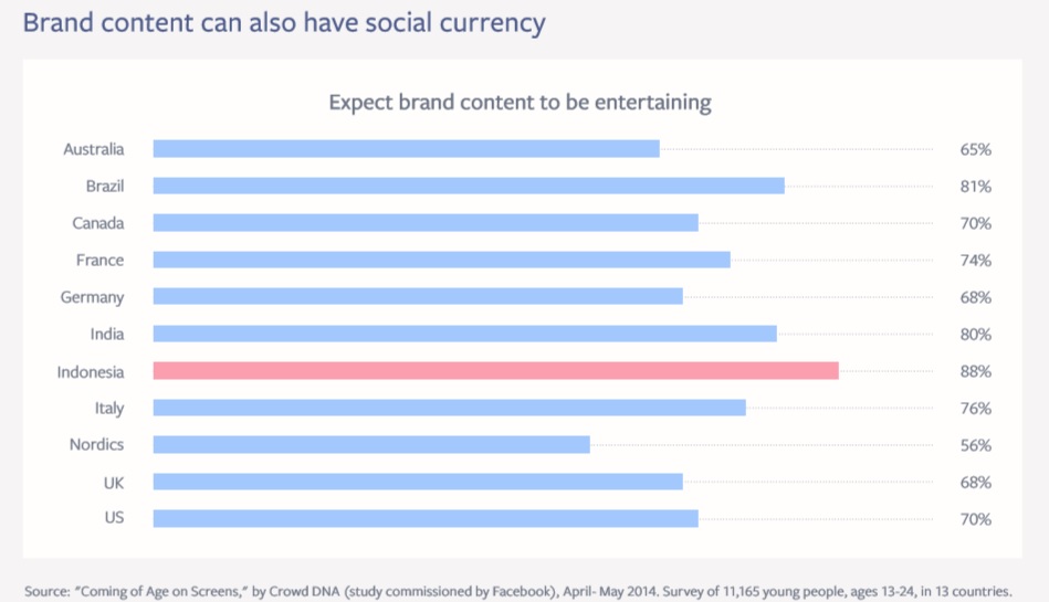 Growing up people expect brand content to be entertaining Coming of Age on Screens Study