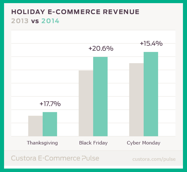 Holiday e commerce revenue 2013 vs 2014.png