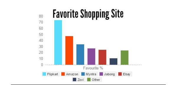 Indian online buyers favourite shopping site