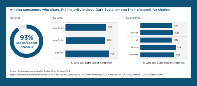 Majority of sharers include Dark Social among their channels for sharing