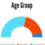 OnlineShoppingDuringFestival -buyers by age group