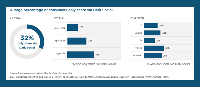 Percentage of consumers who share only via Dark Social