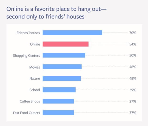 Places 13 to 24 year olds like to hang out Coming of Age on Screens Study