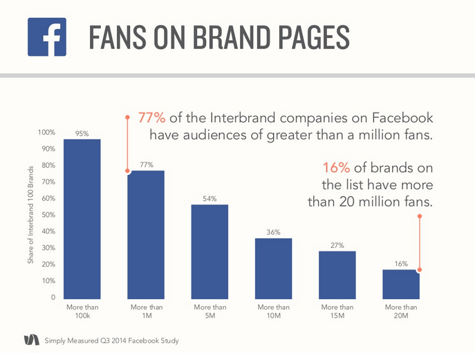 Fans on Brand Pages Q3 2014