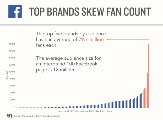 Facebook Top Performer Average Audience Size