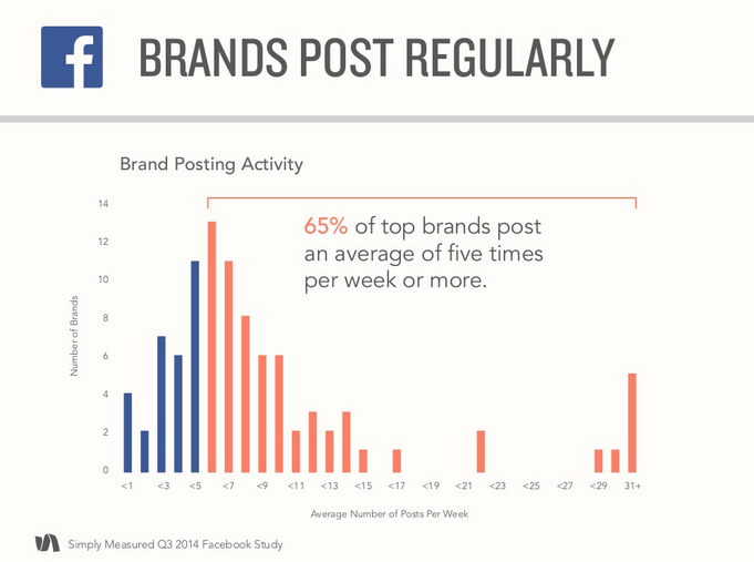 Brands Post Regular Update Q3 2014