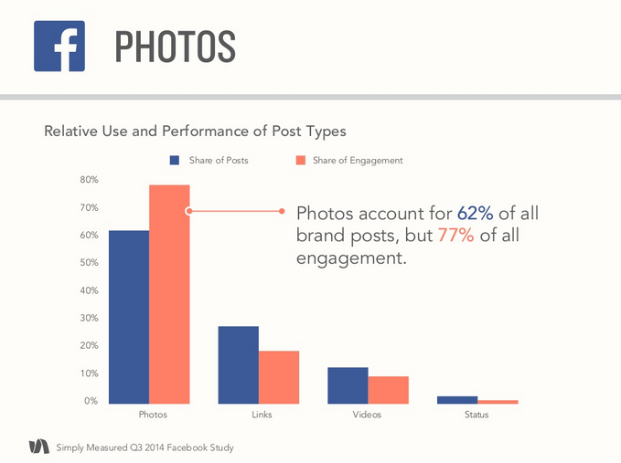 Facebook Engagement by Update Type