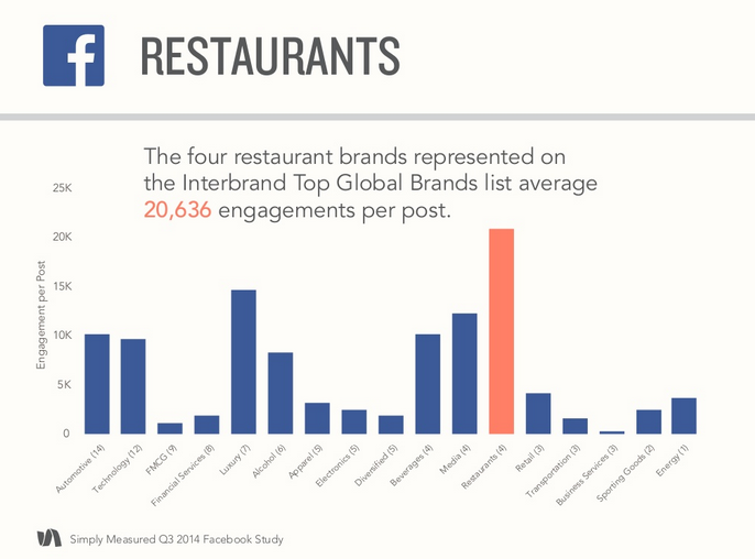 Facebook Engagement by Industry Type Q3 2014