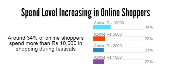 Shopping level increases among online buyers