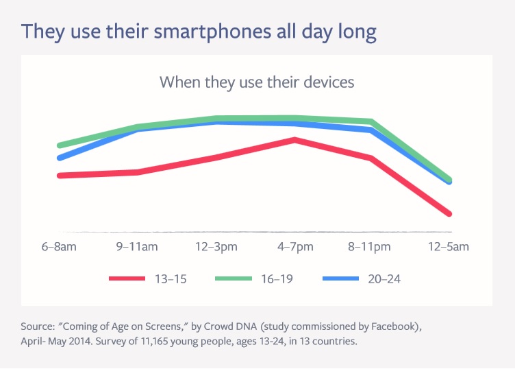 Smartphone usage by time of day Coming of Age on Screens Study