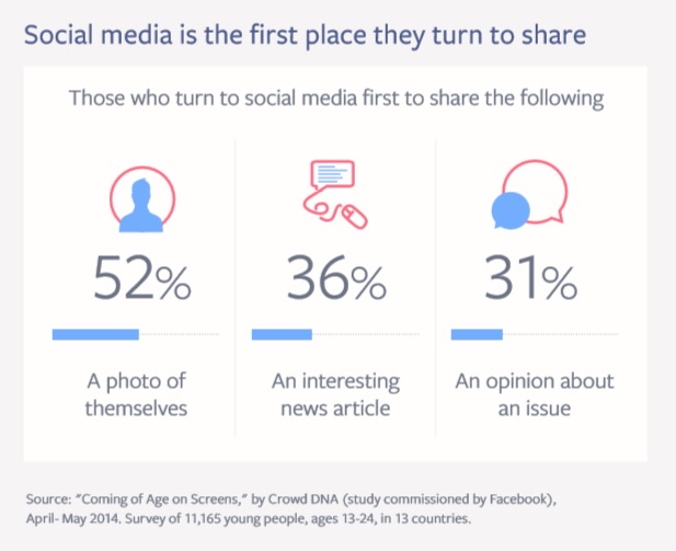 Social Media is first place 13 to 24 year olds like to share Coming of Age on Screens Study