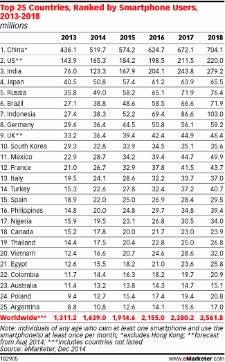 Top 25 countries ranked by smartphone usage 2013 to 2108