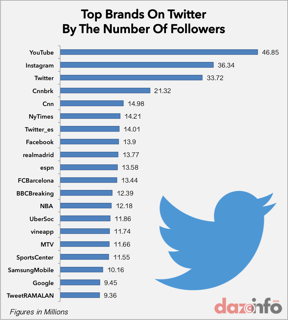 Top brands on Twitter