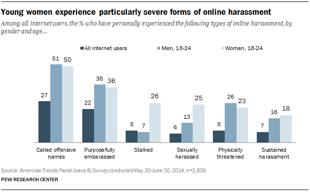 Young women experience particularly severe forms of online harassment