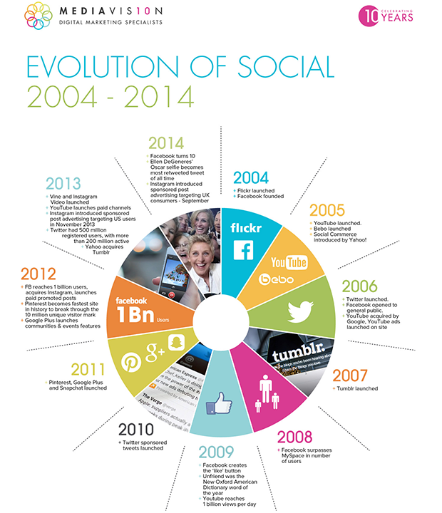 evolution of social media timeline