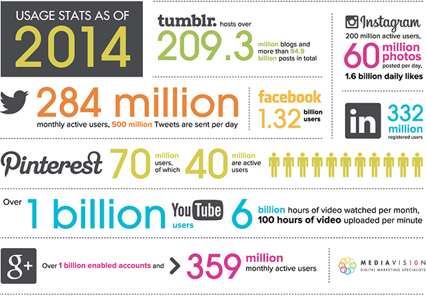 evolution of social media