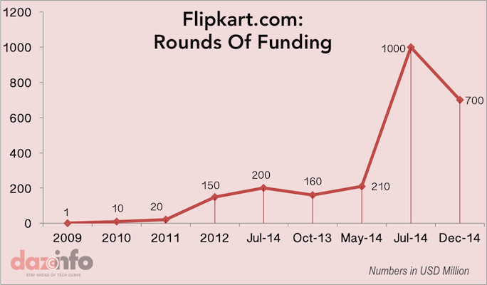 flipkart funding rounds 2014