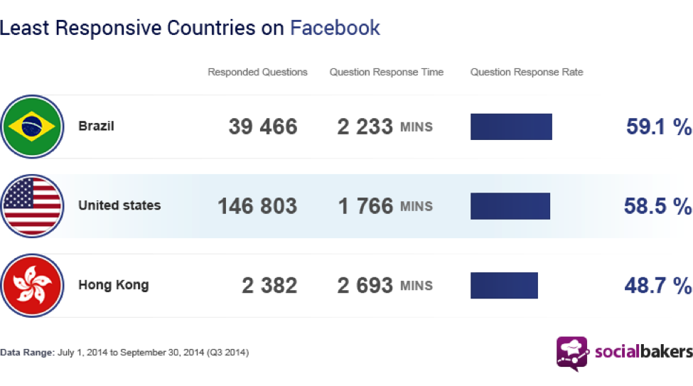 lest socially devited countries