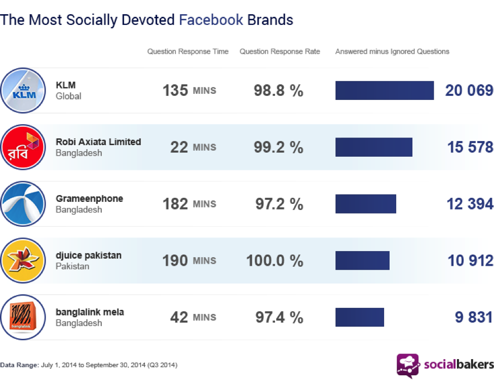 most social media devoted brands