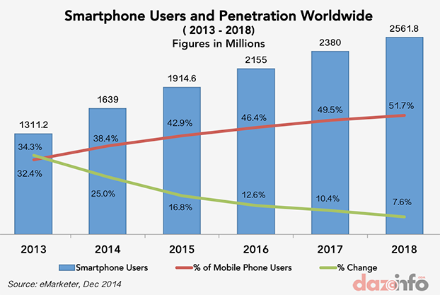 smartphone-users-penetration-2013---2018