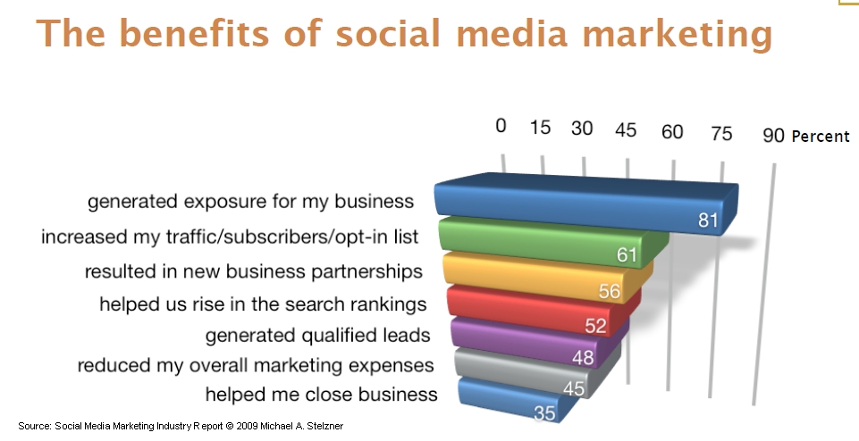 social-media-industry-report-benefits-marketing-stelzner-march-20092