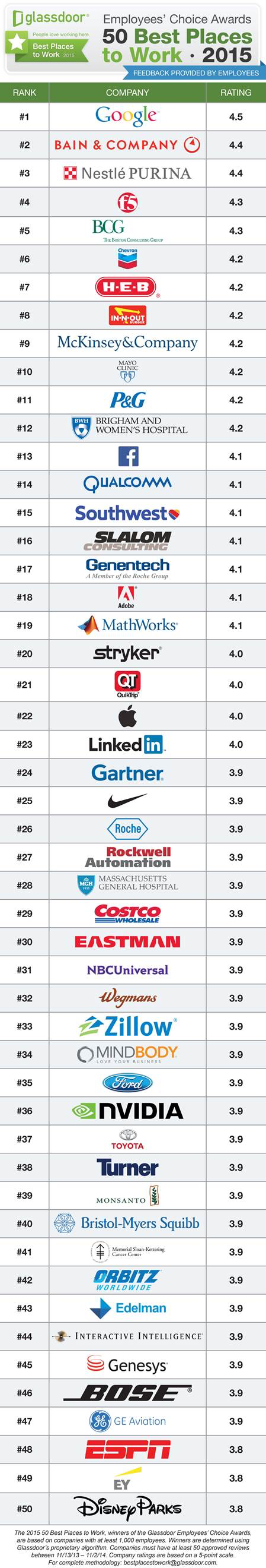 Top 50 companies