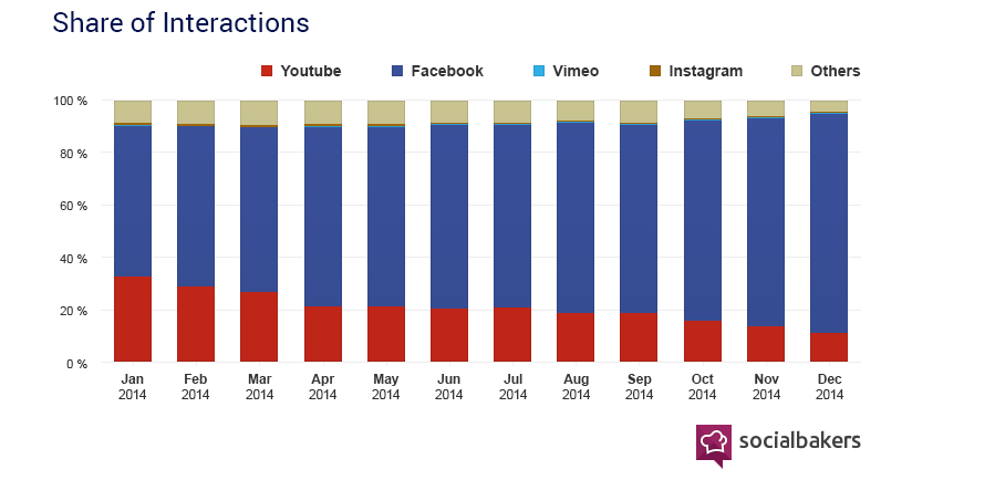 Facebook Video is Now Bigger Than YouTube for Brands - Social Media Statistics & Metrics - Socialbakers 2