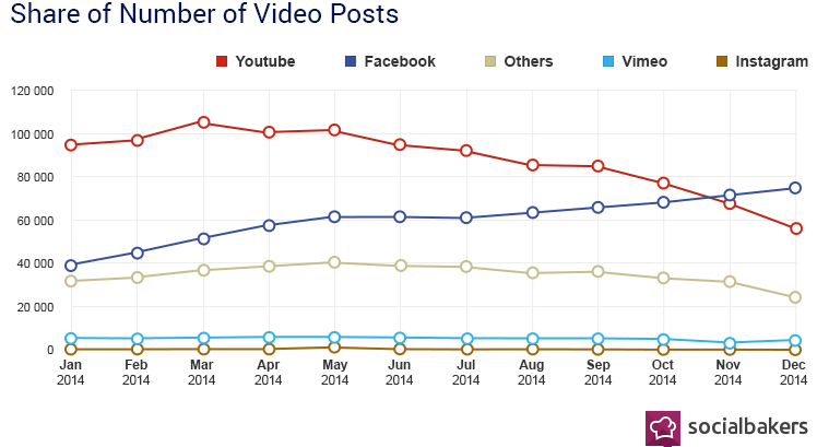 Facebook-Video-is-Now-Bigger-Than-YouTube-for-Brands-Social-Media-Statistics-Metrics-Socialbakers