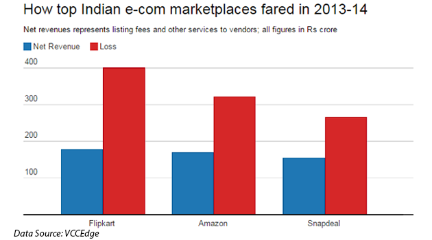 Flipkart-Amazon-Snapdeal-revenues-Losses