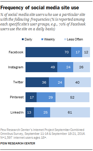 Pew-Social-Media-frequency-of-site-use